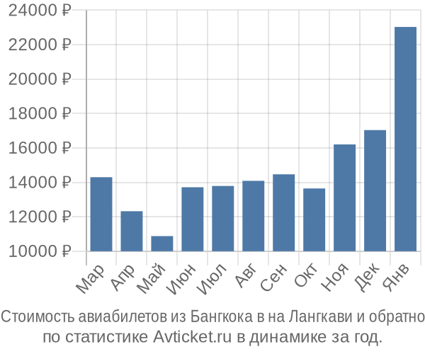 Стоимость авиабилетов из Бангкока в на Лангкави