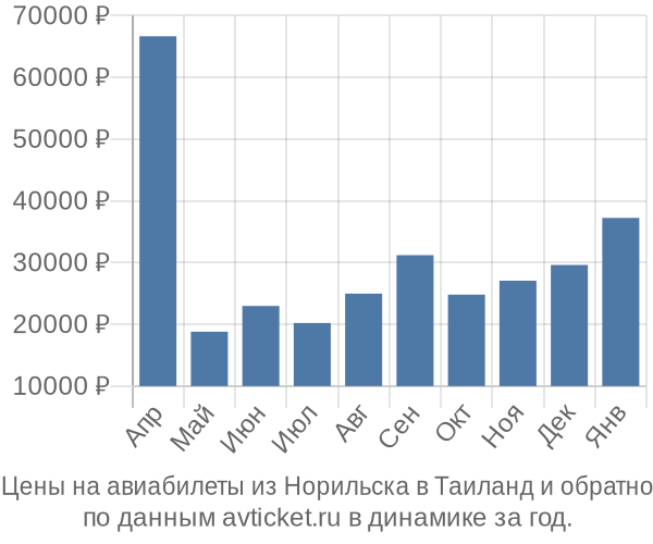Цены на авиабилеты из Норильска в  по месяцам
