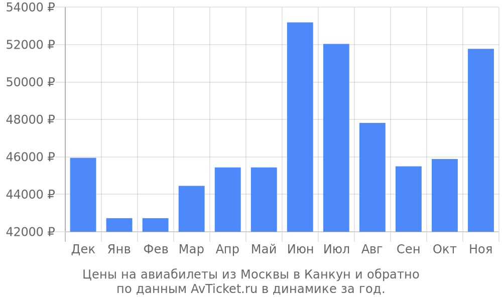 Цены на авиабилеты из Москвы в Канкун по месяцам Цены на авиабилеты из Москвы в Канкун по месяцам