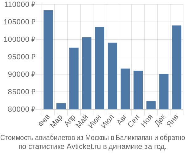 Стоимость авиабилетов из Москвы в Баликпапан