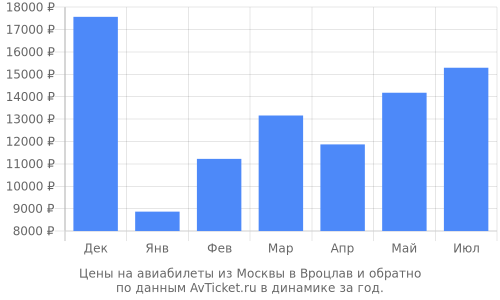 Цены на авиабилеты из Москвы в Вроцлав по месяцам Цены на авиабилеты из Москвы в Вроцлав по месяцам