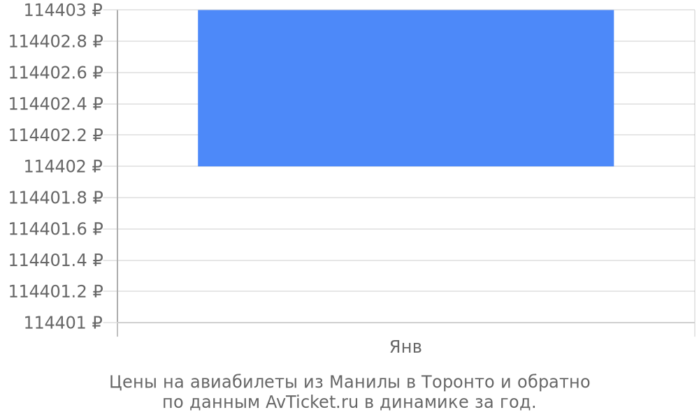 Цены на авиабилеты из Манилы в Торонто по месяцам Цены на авиабилеты из Манилы в Торонто по месяцам