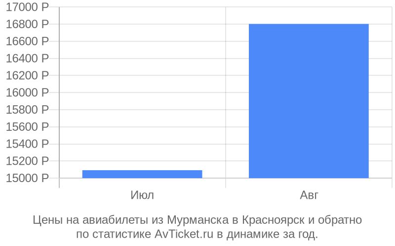 График изменения цены на самолет из Мурманска в Красноярск Стоимость билетов из Мурманска в Красноярск