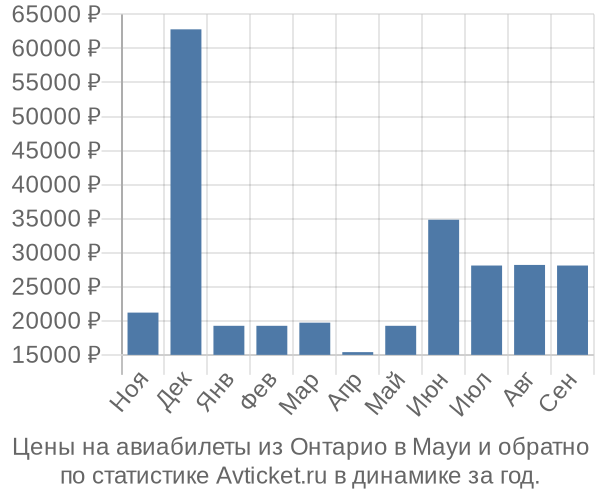 Авиабилеты из Онтарио в Мауи цены