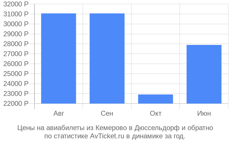 Авиабилеты из Кемерово в Дюссельдорф цена Стоимость билетов из Кемерово в Дюссельдорф