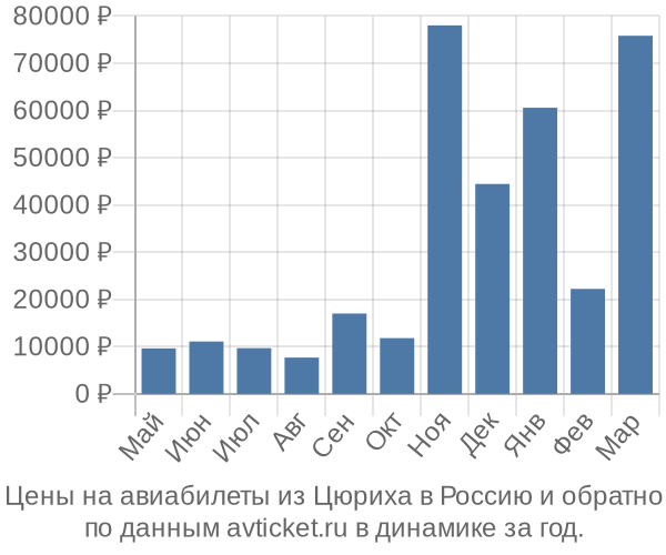 Цены на авиабилеты из Цюриха в  по месяцам