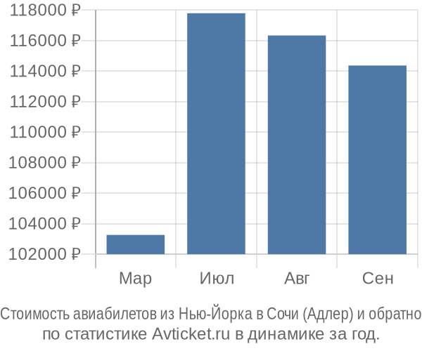 Стоимость авиабилетов из Нью-Йорка в Сочи (Адлер)