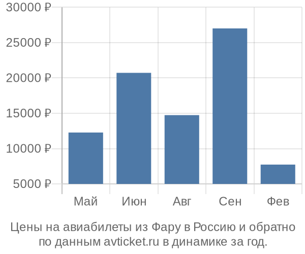Цены на авиабилеты из Фару в  по месяцам