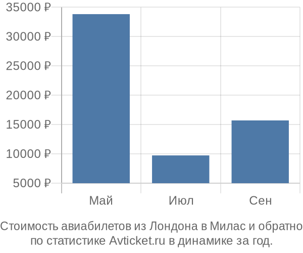 Стоимость авиабилетов из Лондона в Милас