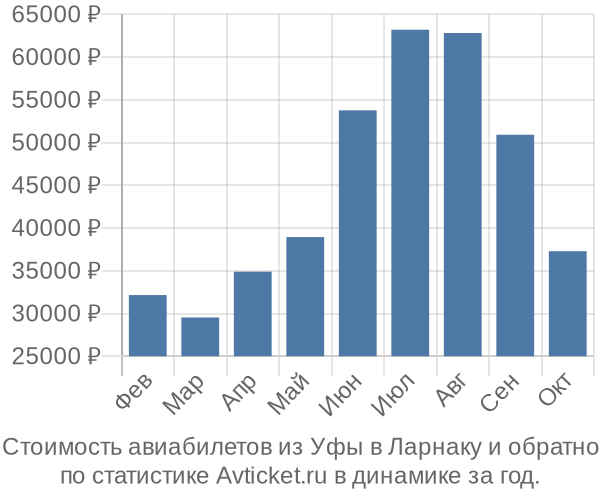 Стоимость авиабилетов из Уфы в Ларнаку