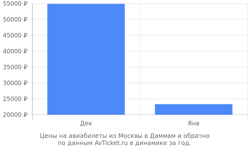 Цены на авиабилеты из Москвы в Даммам по месяцам Цены на авиабилеты из Москвы в Даммам по месяцам