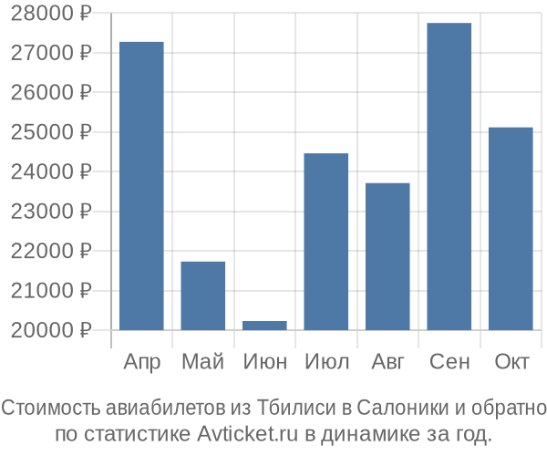 Стоимость авиабилетов из Тбилиси в Салоники