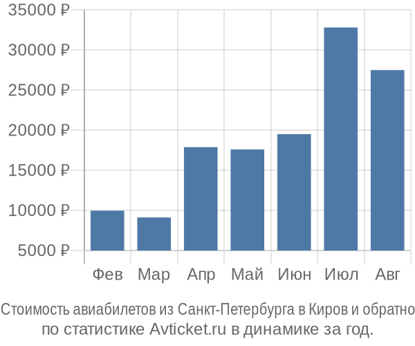 Стоимость авиабилетов из Санкт-Петербурга в Киров