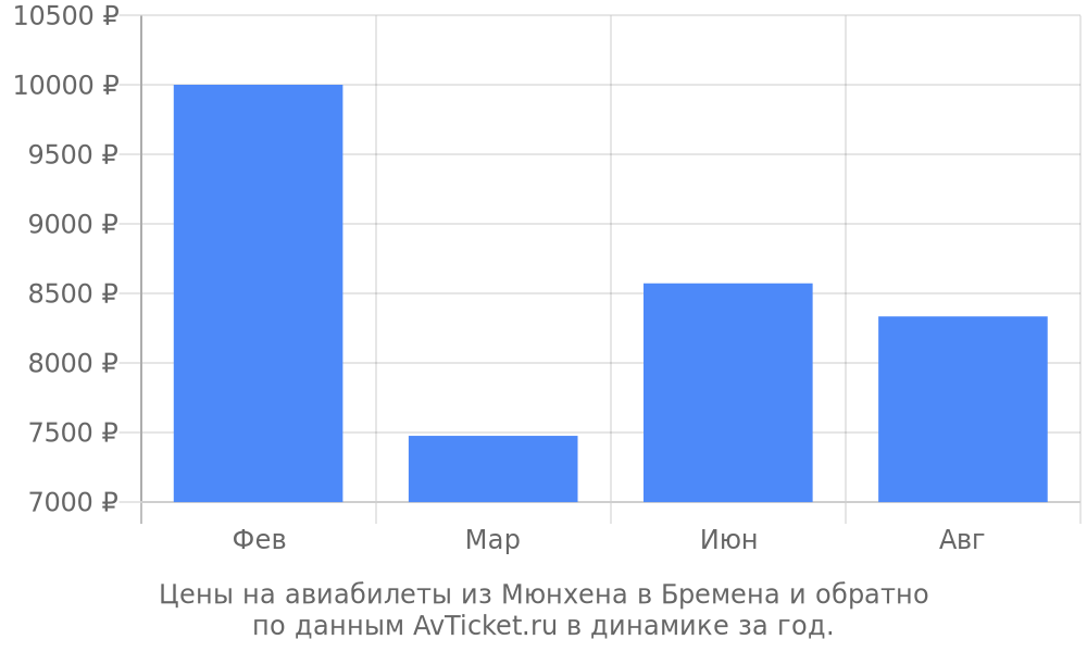 Цены на авиабилеты из Мюнхена в Бремена по месяцам Цены на авиабилеты из Мюнхена в Бремена по месяцам