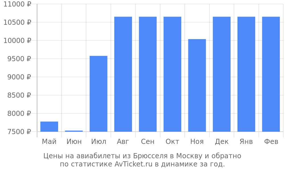 Цены на авиабилеты из Брюсселя в Москву Цены на авиабилеты из Брюсселя в Москву