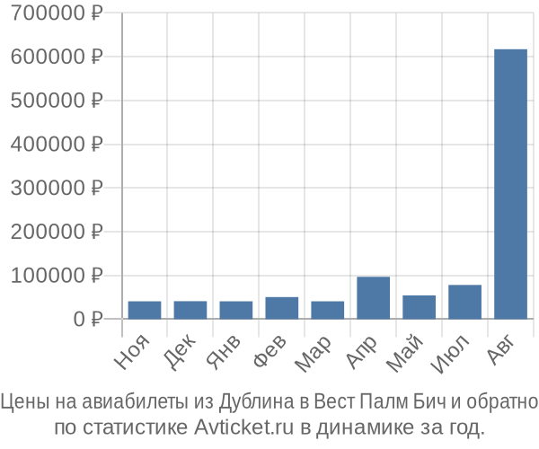 Авиабилеты из Дублина в Вест Палм Бич цены