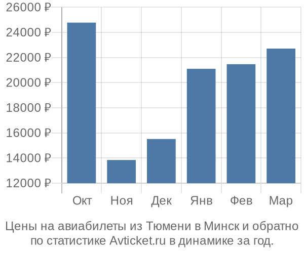 Авиабилеты из Тюмени в Минск цены