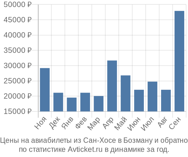 Авиабилеты из Сан-Хосе в Бозману цены