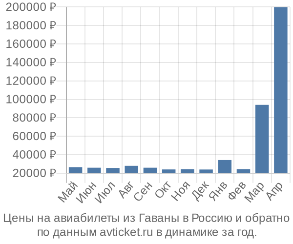 Цены на авиабилеты из Гаваны в  по месяцам
