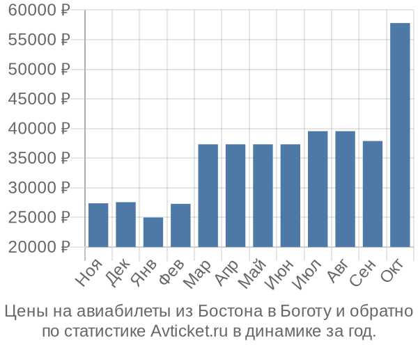 Авиабилеты из Бостона в Боготу цены