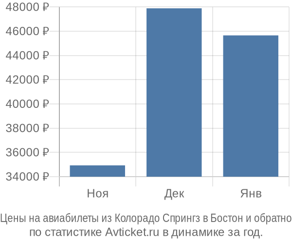 Авиабилеты из Колорадо Спрингз в Бостон цены