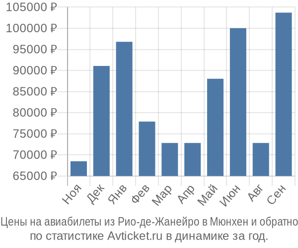Авиабилеты из Рио-де-Жанейро в Мюнхен цены