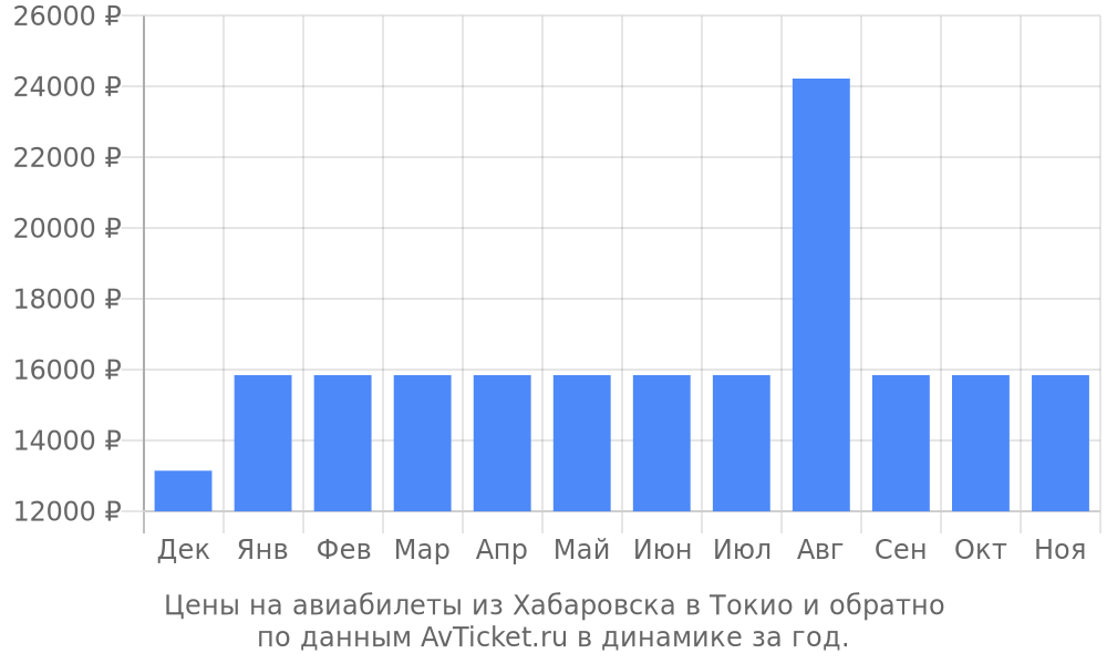 Цены на авиабилеты из Хабаровска в Токио по месяцам Цены на авиабилеты из Хабаровска в Токио по месяцам