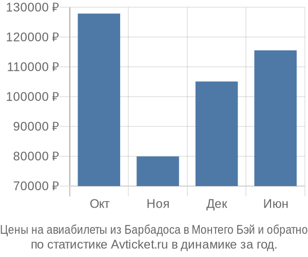 Авиабилеты из Барбадоса в Монтего Бэй цены