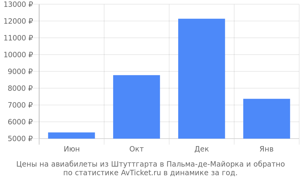 Цены на авиабилеты из Штуттгарта в Пальма-де-Майорка Цены на авиабилеты из Штуттгарта в Пальма-де-Майорка