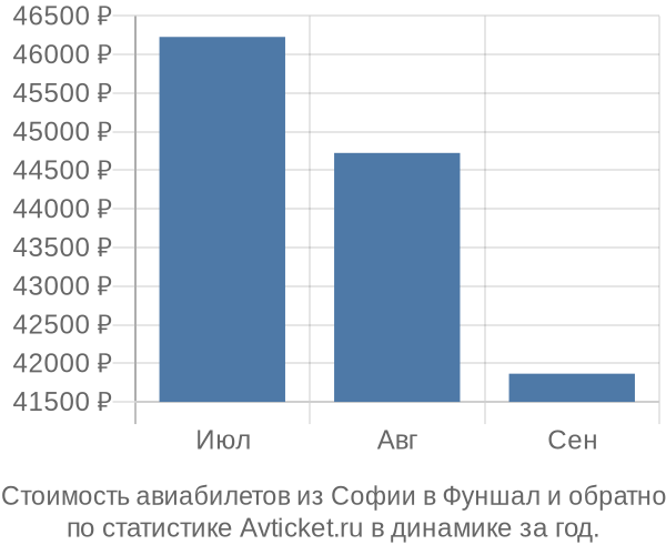 Стоимость авиабилетов из Софии в Фуншал