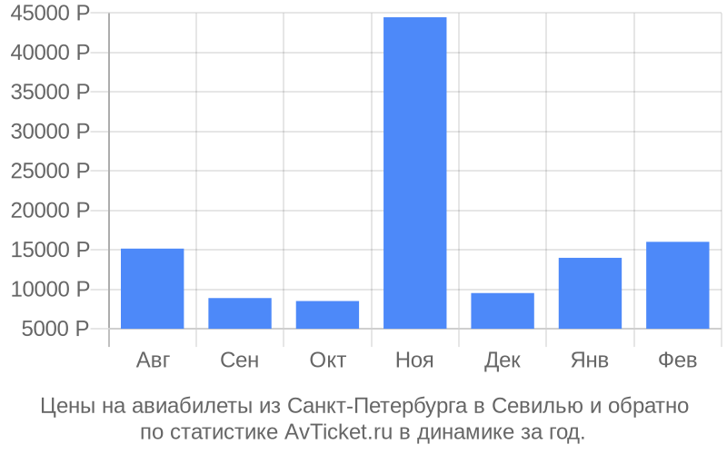 Цены на авиабилеты из Санкт-Петербурга в Севилью Цены на авиабилеты из Санкт-Петербурга в Севилью