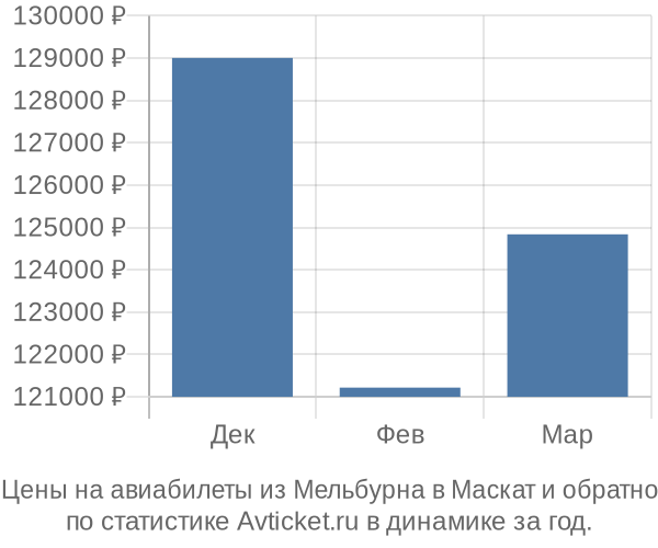 Авиабилеты из Мельбурна в Маскат цены