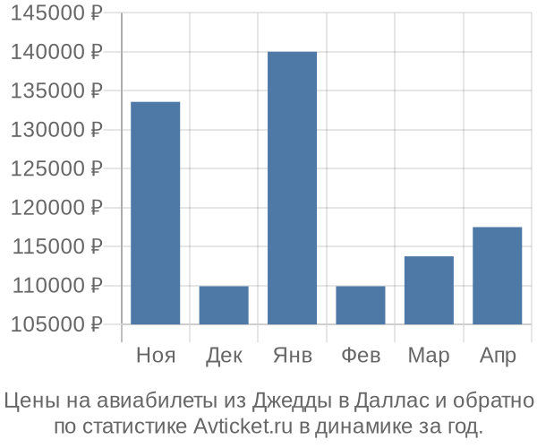 Авиабилеты из Джедды в Даллас цены