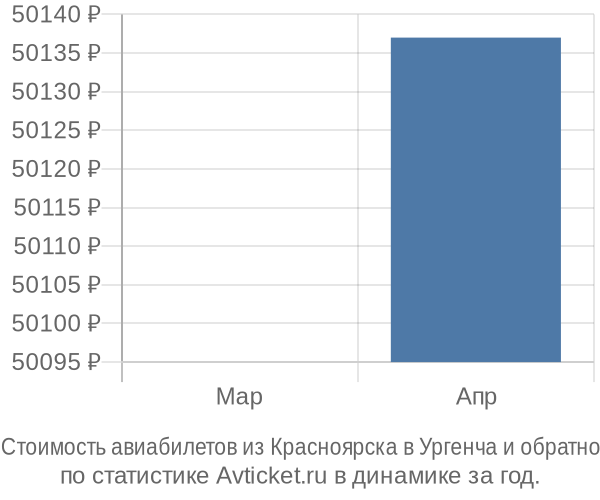 Стоимость авиабилетов из Красноярска в Ургенча