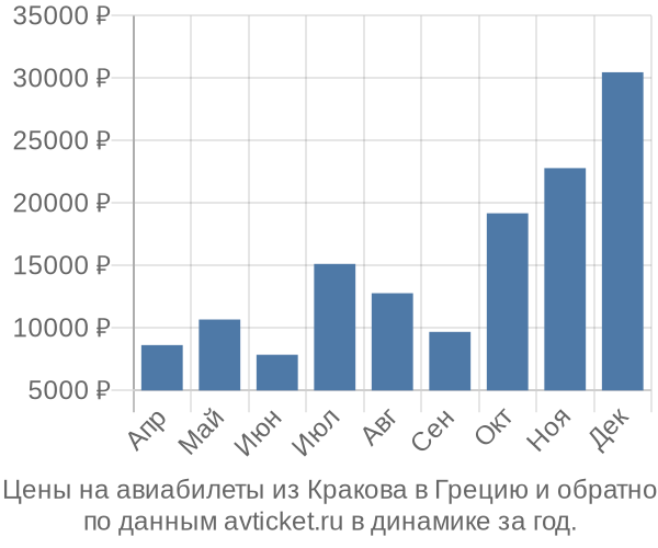 Цены на авиабилеты из Кракова в  по месяцам