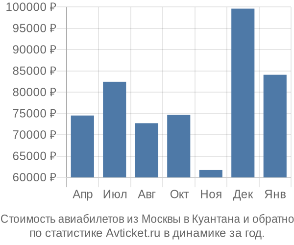 Стоимость авиабилетов из Москвы в Куантана