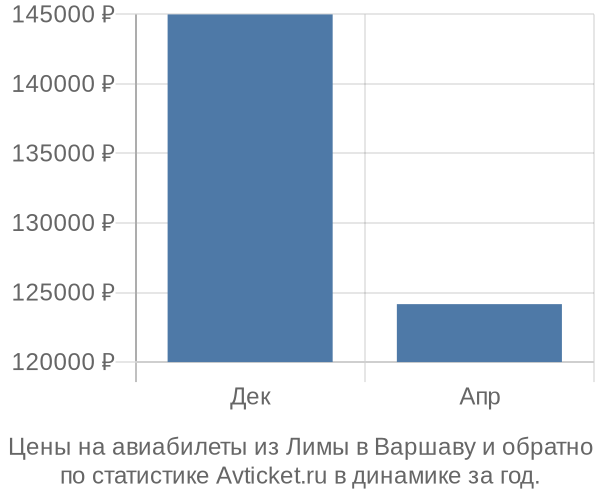 Авиабилеты из Лимы в Варшаву цены