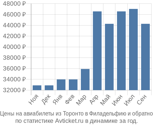 Авиабилеты из Торонто в Филадельфию цены