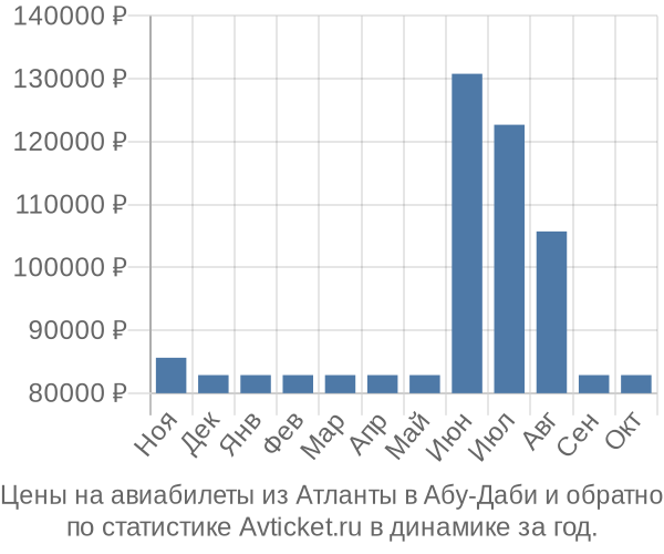Авиабилеты из Атланты в Абу-Даби цены