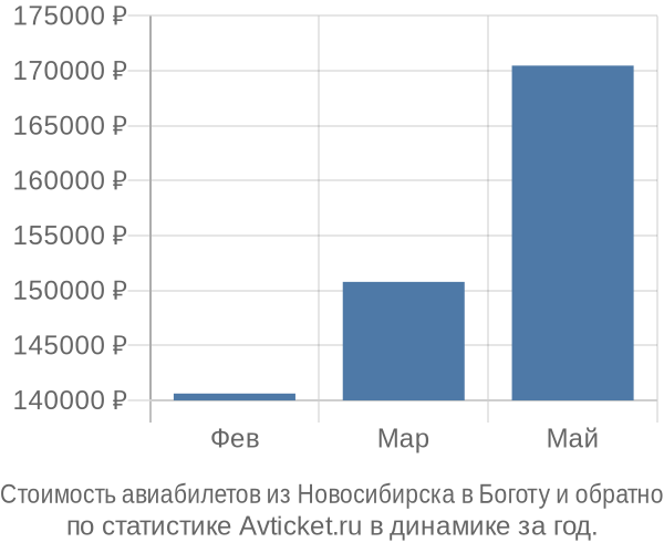 Стоимость авиабилетов из Новосибирска в Боготу