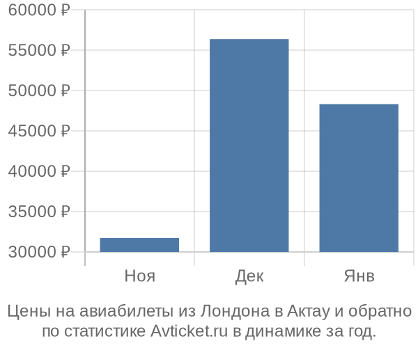 Авиабилеты из Лондона в Актау цены