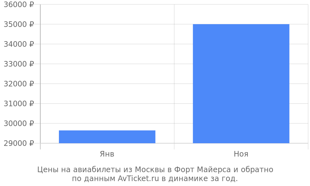 Цены на авиабилеты из Москвы в Форт Майерса по месяцам Цены на авиабилеты из Москвы в Форт Майерса по месяцам