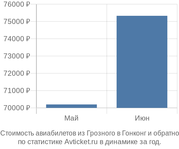 Стоимость авиабилетов из Грозного в Гонконг