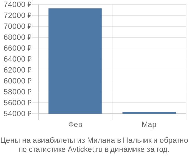 Авиабилеты из Милана в Нальчик цены