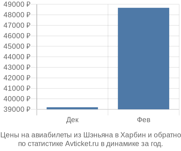 Авиабилеты из Шэньяна в Харбин цены