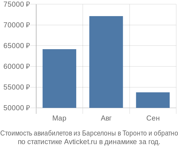 Стоимость авиабилетов из Барселоны в Торонто