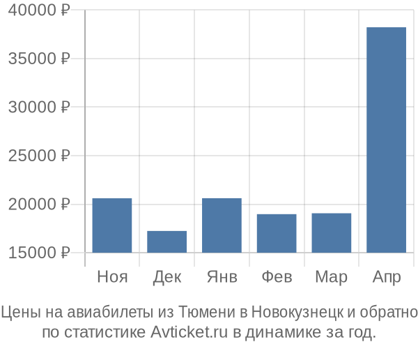 Авиабилеты из Тюмени в Новокузнецк цены