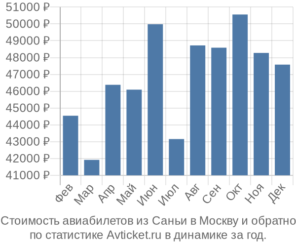 Стоимость авиабилетов из Саньи в Москву