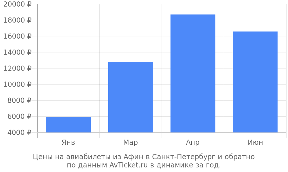 Цены на авиабилеты из Афин в Санкт-Петербург по месяцам Цены на авиабилеты из Афин в Санкт-Петербург по месяцам