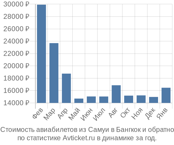 Стоимость авиабилетов из Самуи в Бангкок